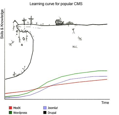 open-source-cms-learning-curve.png